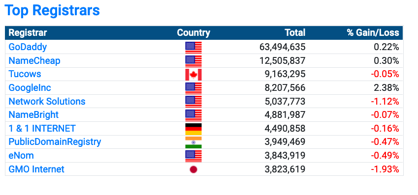 Registrar stats, top domain registrars.